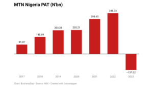 MTN profit chart