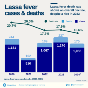 LASSA FEVER