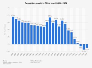 China’s population graph